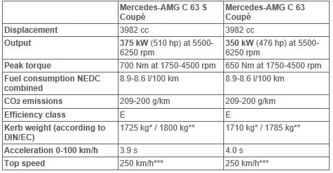 Tableau mercedes